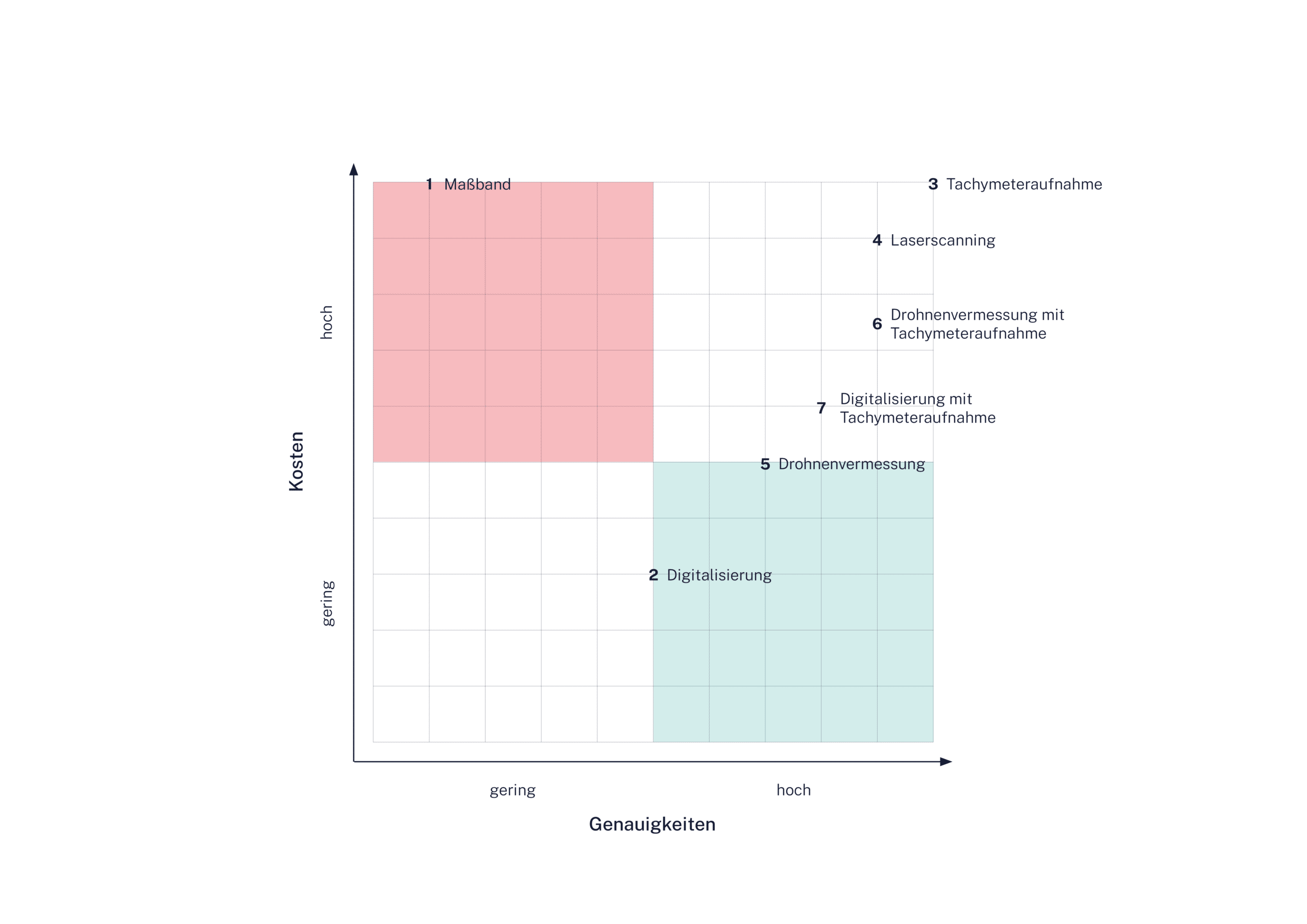 Abbildung zu den verschiedenen Erfassungsmethoden