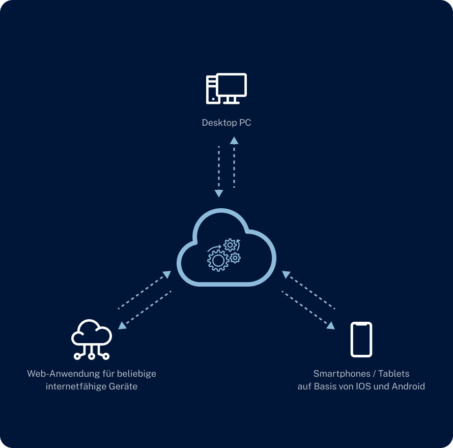 Darstellung der Online API